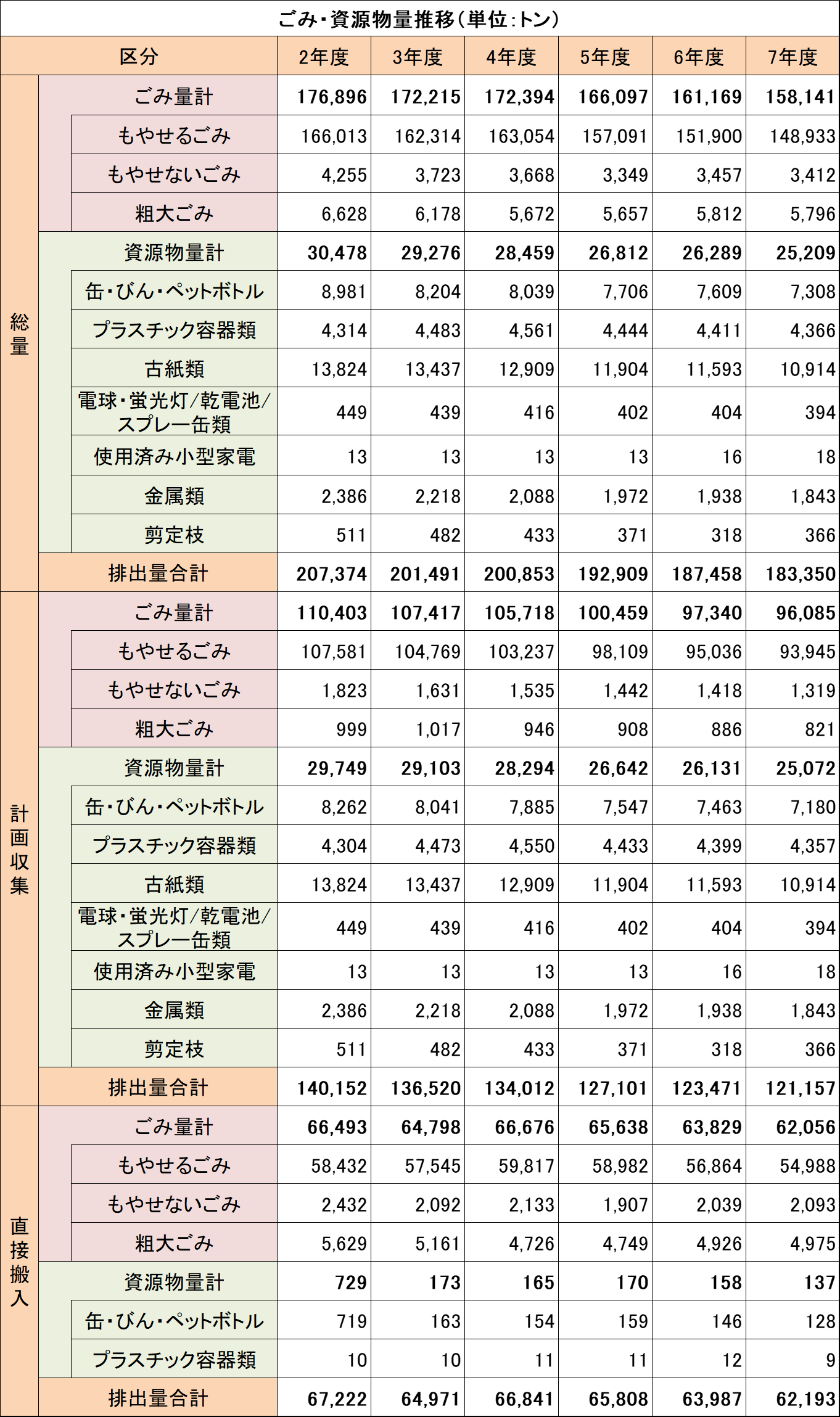 表2