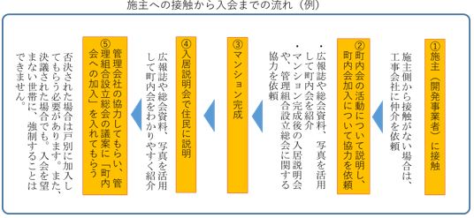 施主への接触から入会までの流れ(例)