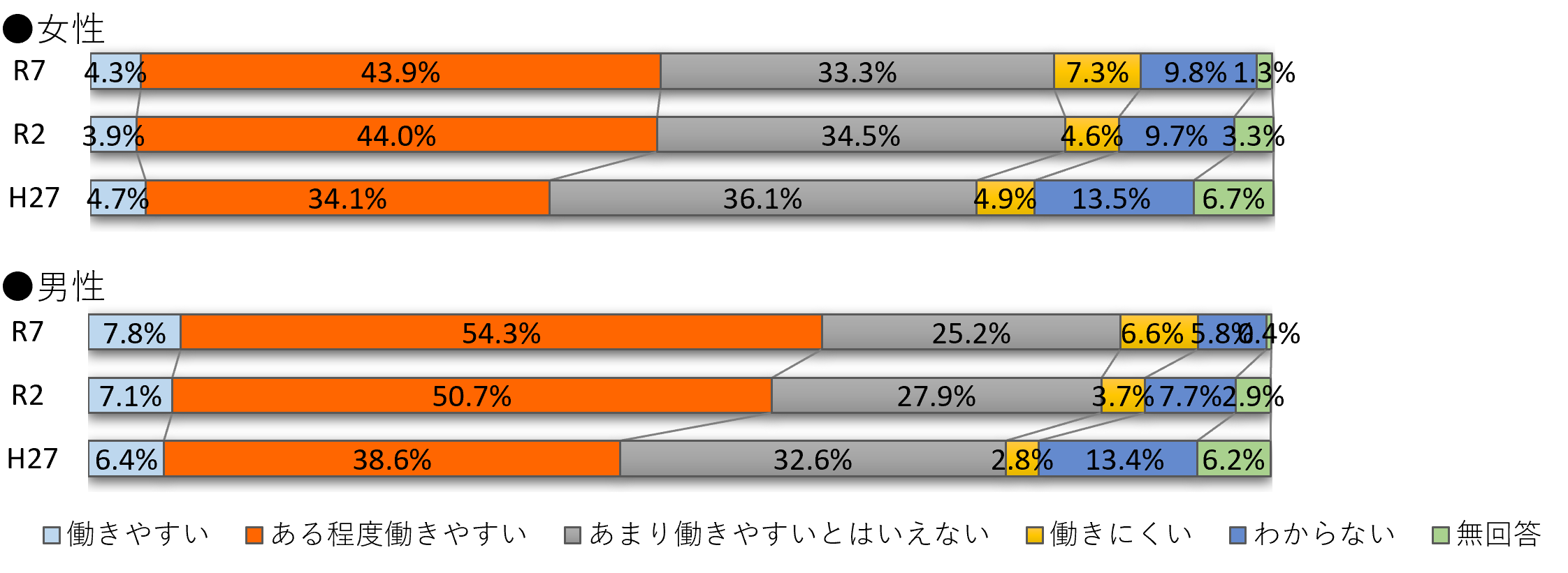 グラフ（社会全体女性の働きやすさ）