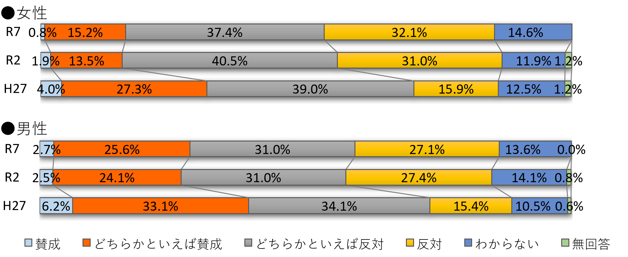 グラフ（性別役割分担意識）