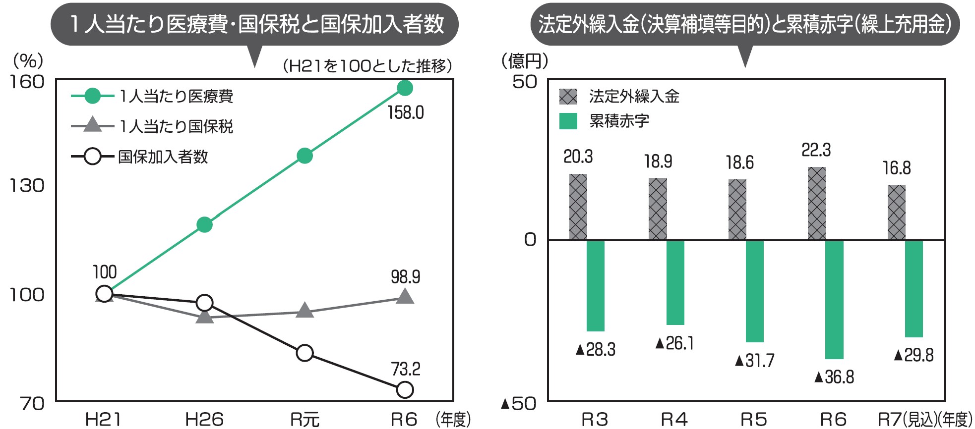 本市国保の現状と課題