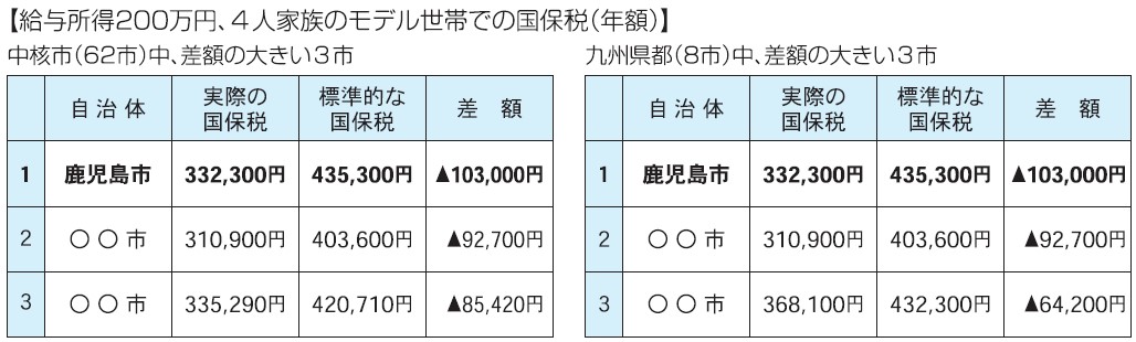 税率他都市比較