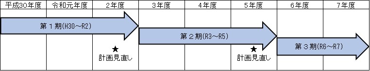 計画見直し