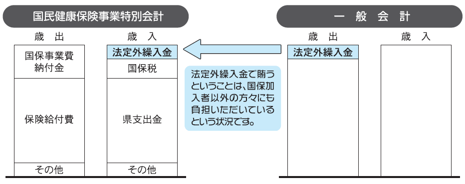 国民健康保事業特別会計