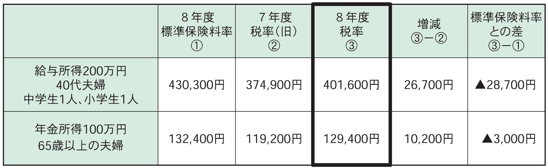 モデルケース試算