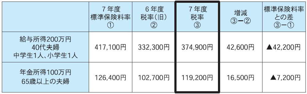 モデルケース年額試算