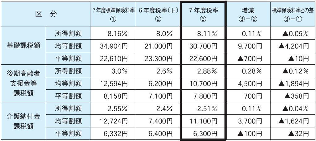 税率改定内容