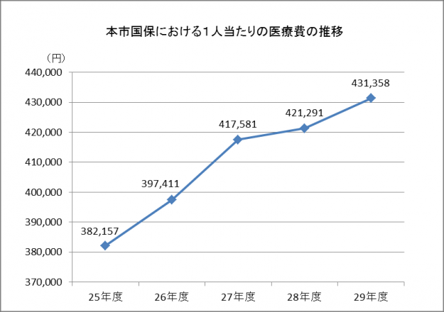 本市国保における1人当たりの医療費の推移