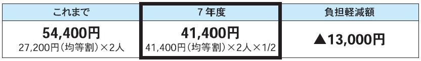子どもの均等割額