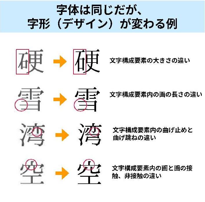 標準化（文字）