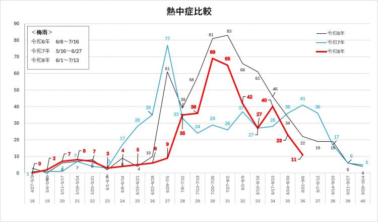 熱中症
