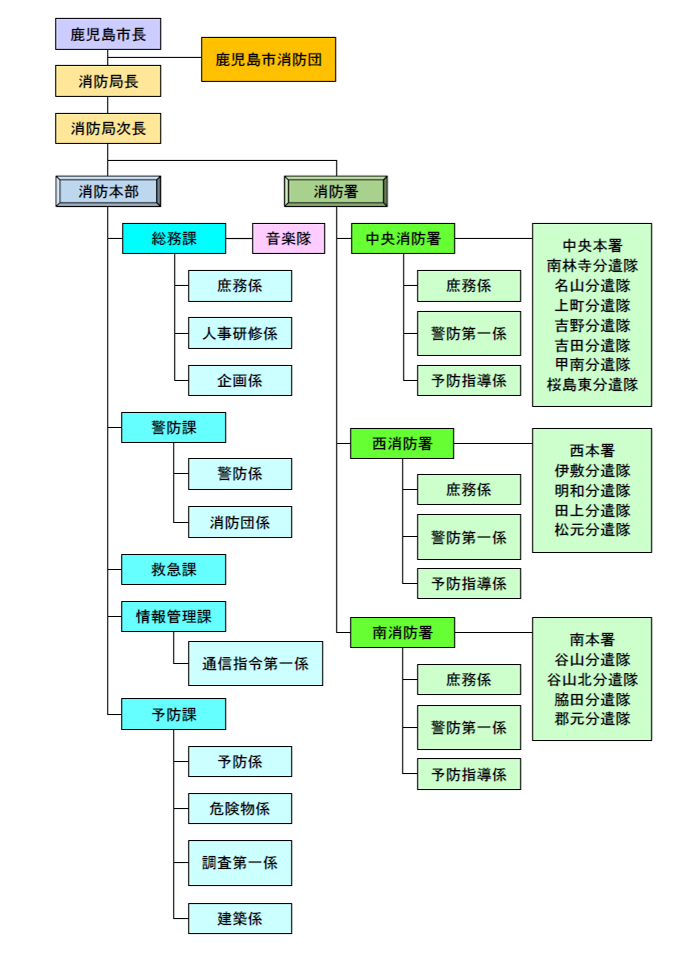 鹿児島市消防組織図