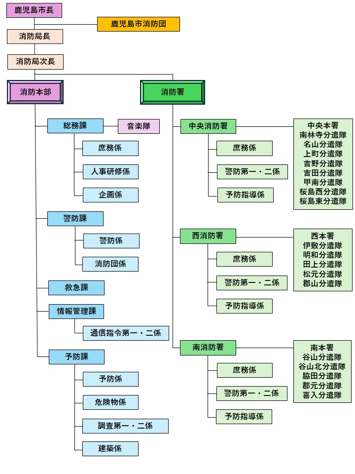 鹿児島市消防組織図