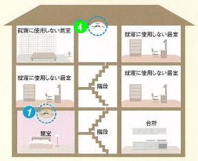 1階の寝室と階段につけましょう。