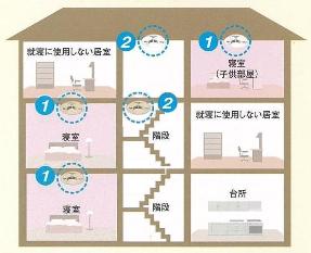 寝室と寝室の階段につけましょう。