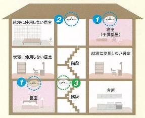 3階の寝室と階段、1階の階段につけましょう。