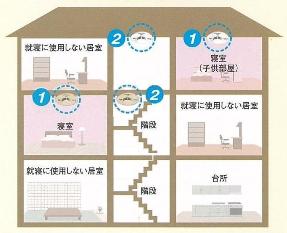 寝室と寝室がある階の階段にもつけましょう。