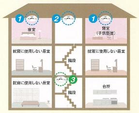 3階の寝室と階段、1階の階段部分にもつけましょう。