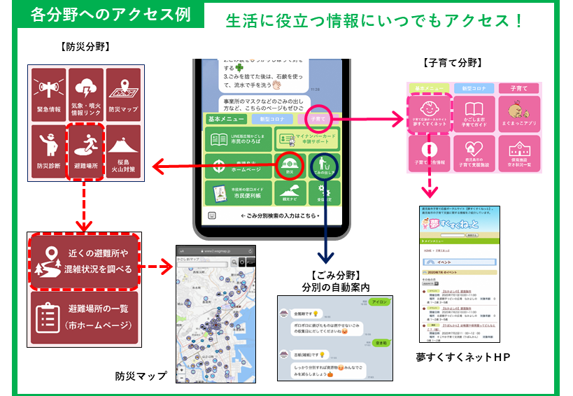 各分野へのアクセス例の画面 生活に役立つ情報にいつでもアクセス！