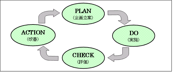 行政評価を取り入れた行政サイクルの図