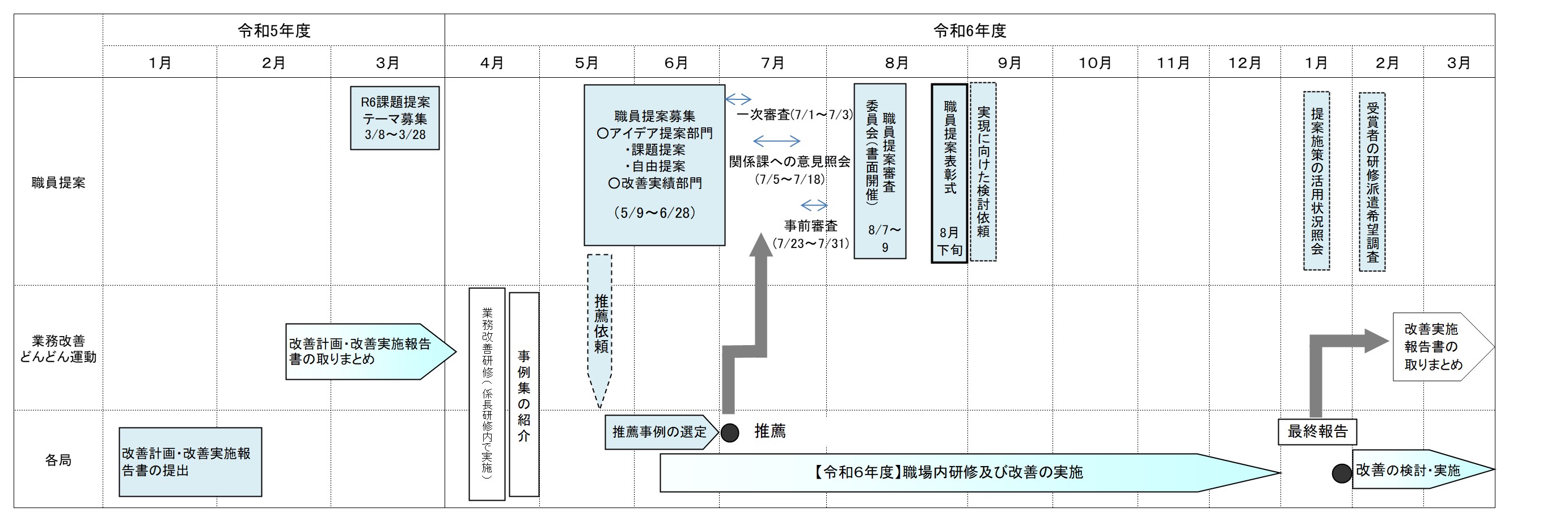 R6職員提案の流れ