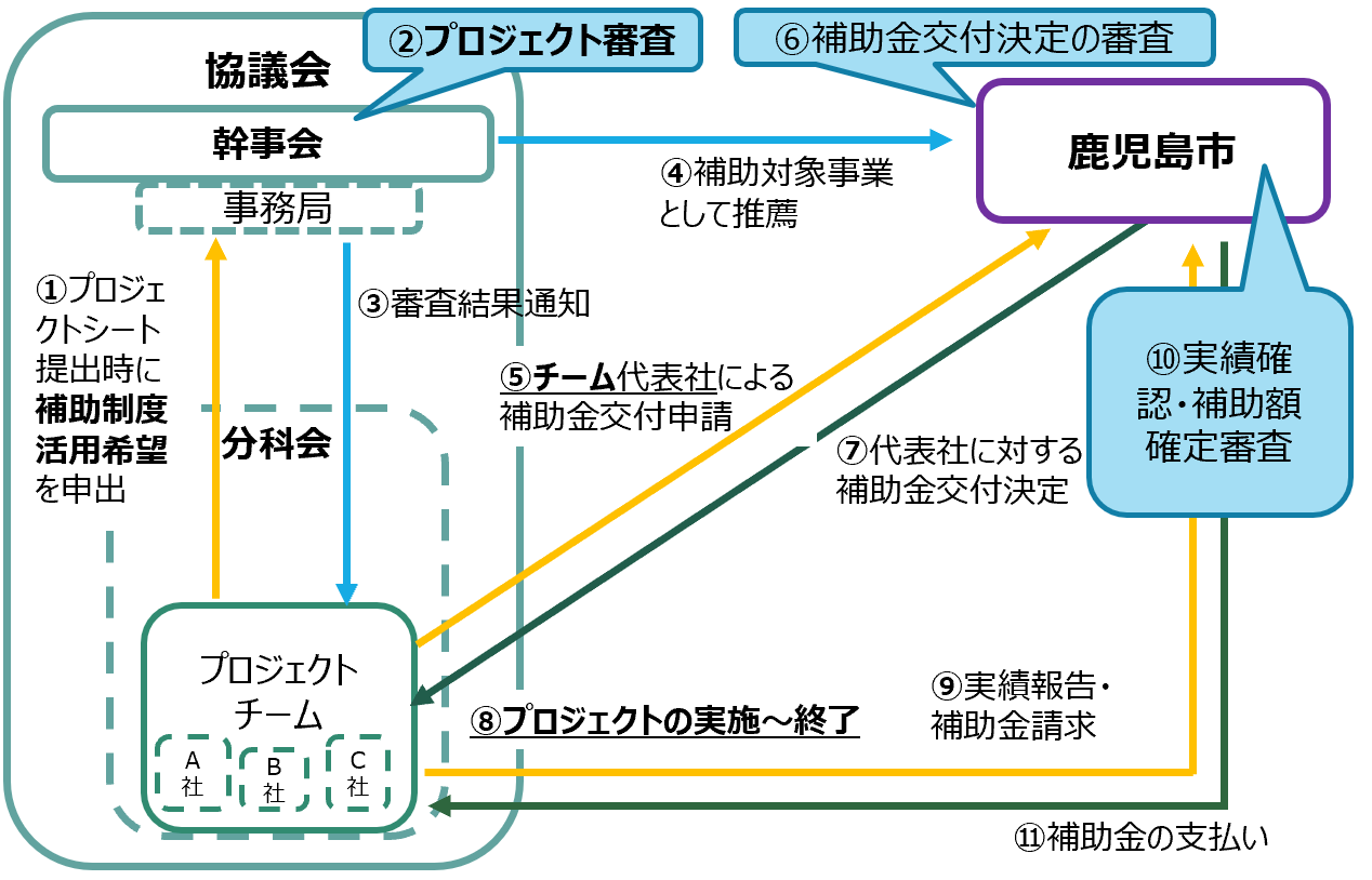 デジスマ補助金フロー図