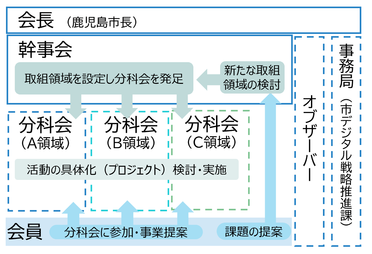 デジスマ協議会体制図