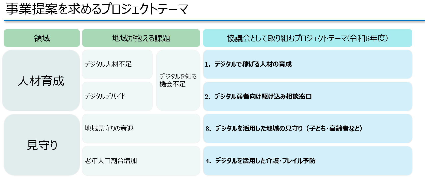 事業提案テーマ