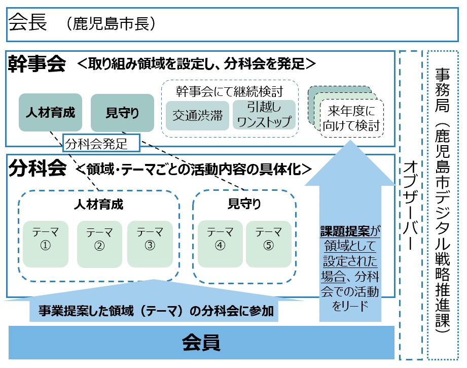 協議会組織体制