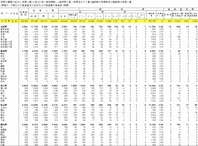 平12国調：町・丁・大字、世帯の種類、世帯人員別世帯数及び人員