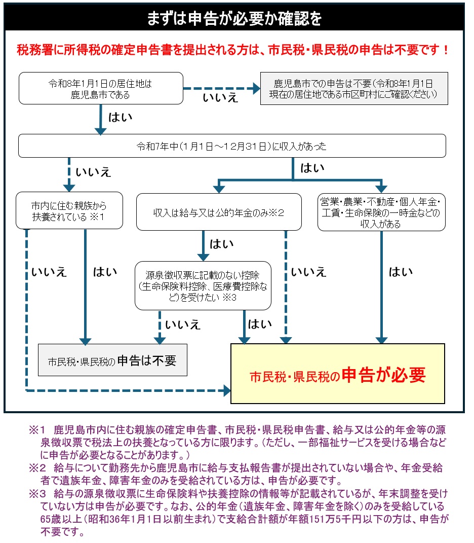 申告要否フローチャート