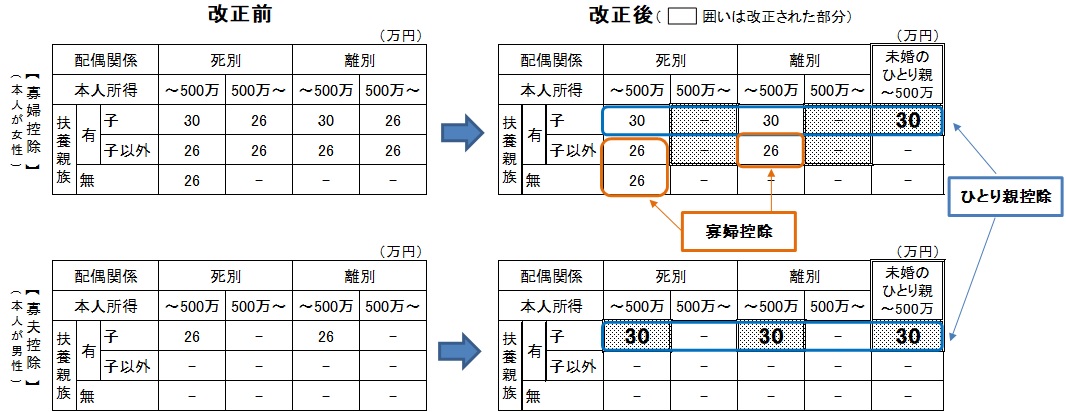 ひとり親控除