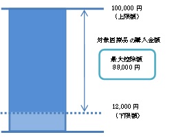 控除額の表