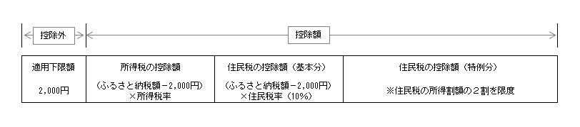 寄附額の目安