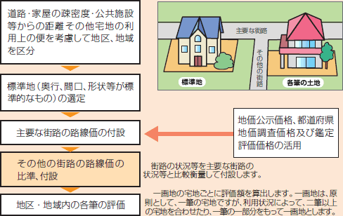 宅地の評価方法.gif