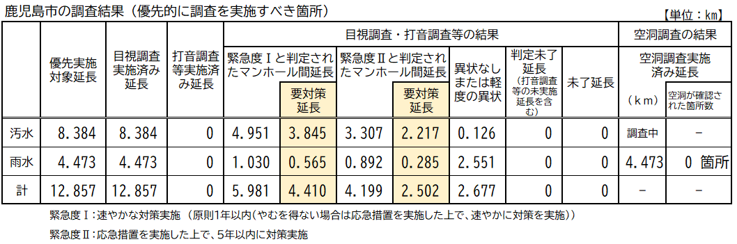 優先調査箇所の結果