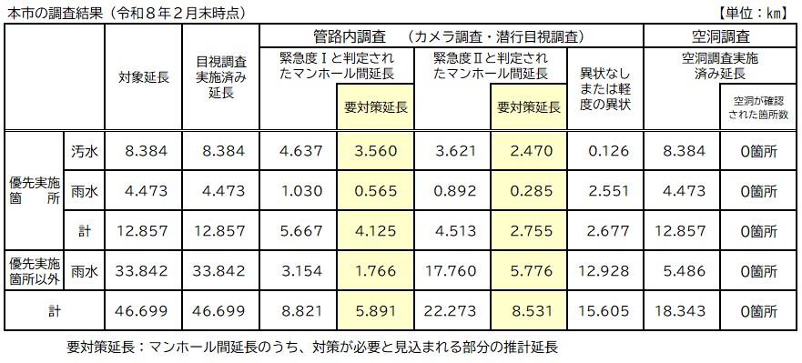 全国特別重点調査結果令和8年2月末
