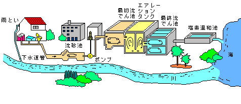 下水処理の流れを示すイラスト