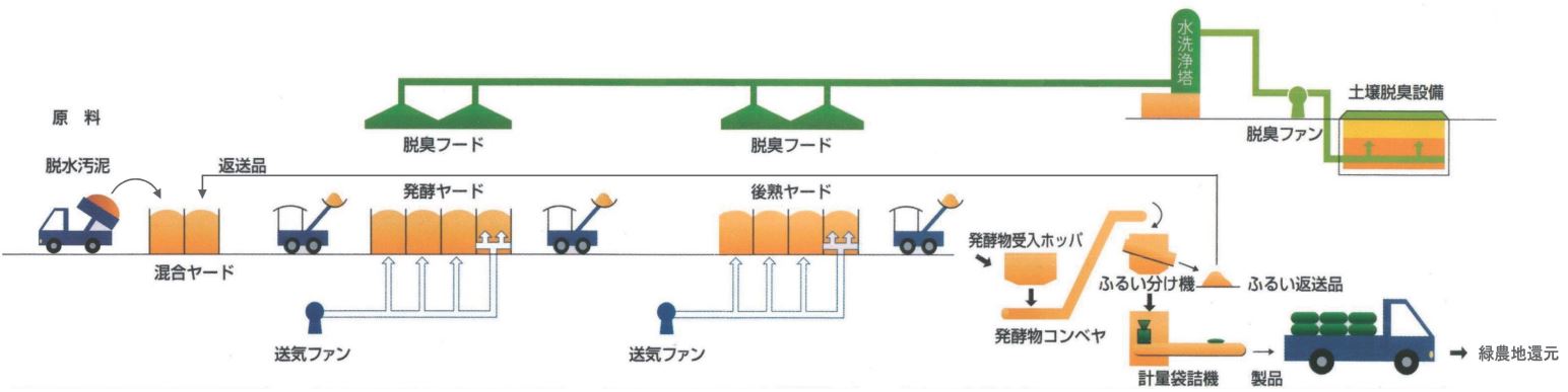 下水汚泥堆肥化場フロー図