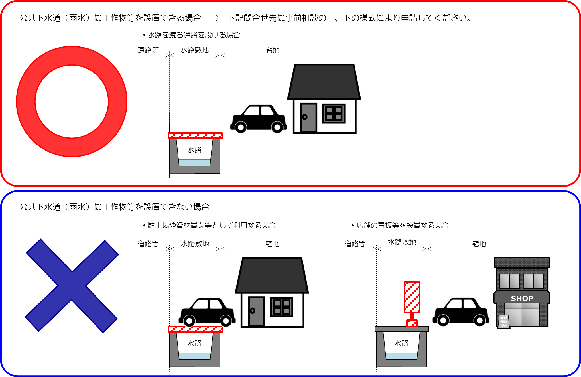 公共下水道に工作物を設置できる場合とできない場合の図