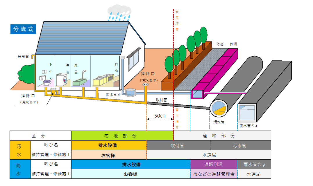 排水設備の維持管理区分