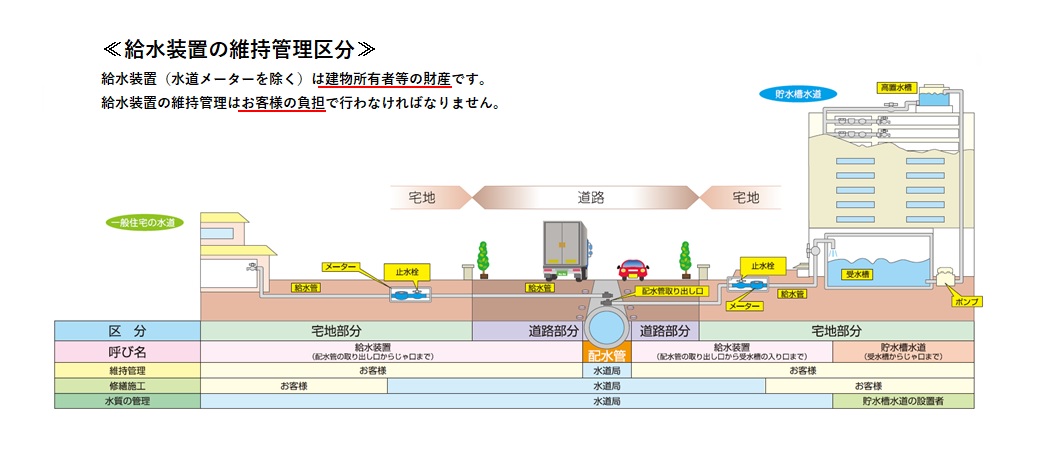 給水装置の維持管理