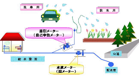 差引メーター設置のイメージ