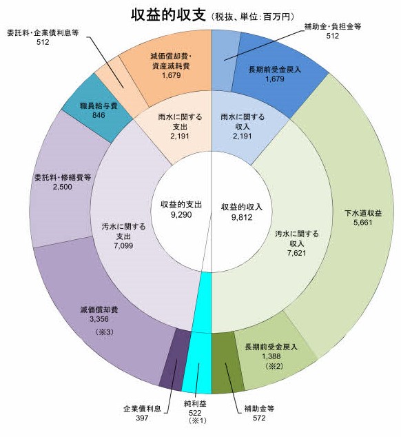 R3下水損益円グラフ