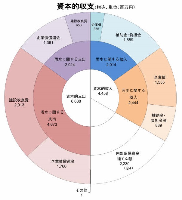 R3下水資本円グラフ