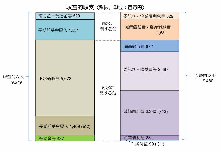 公共下水道事業決算概要（令和6年度）｜鹿児島市