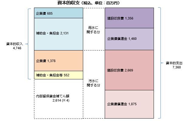 下水R5決算資本的収支