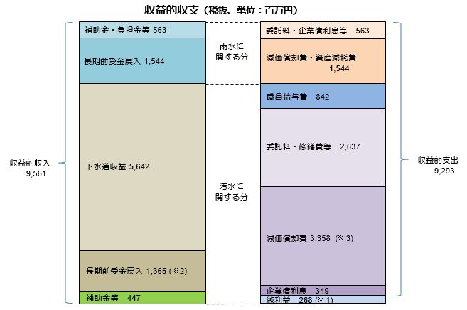 下水R5決算収益的収支