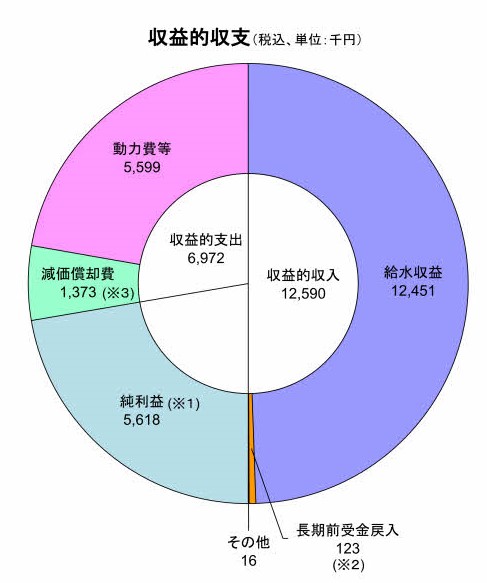 R4工水損益グラフ