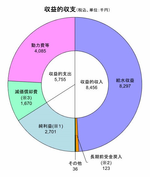 02工水損益グラフ